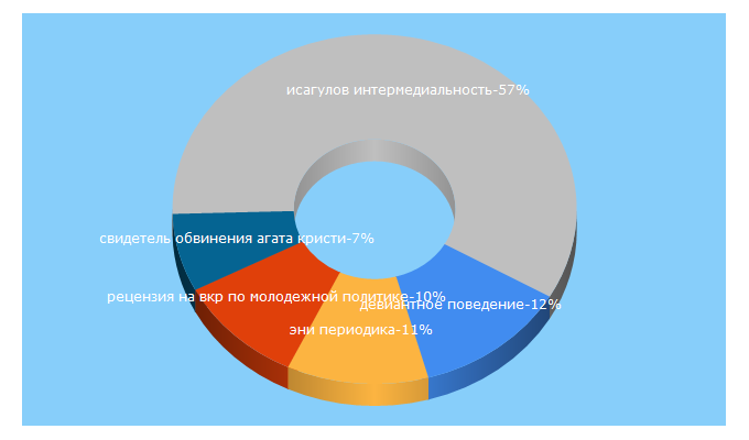 Top 5 Keywords send traffic to pspu.ru