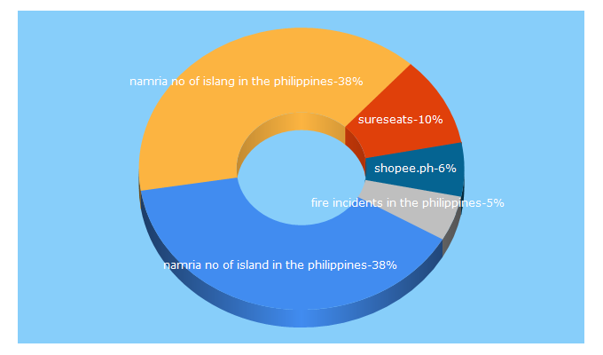 Top 5 Keywords send traffic to psst.ph