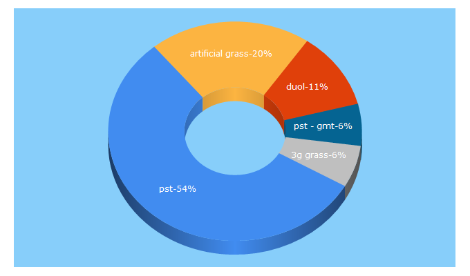 Top 5 Keywords send traffic to pst-sport.ie