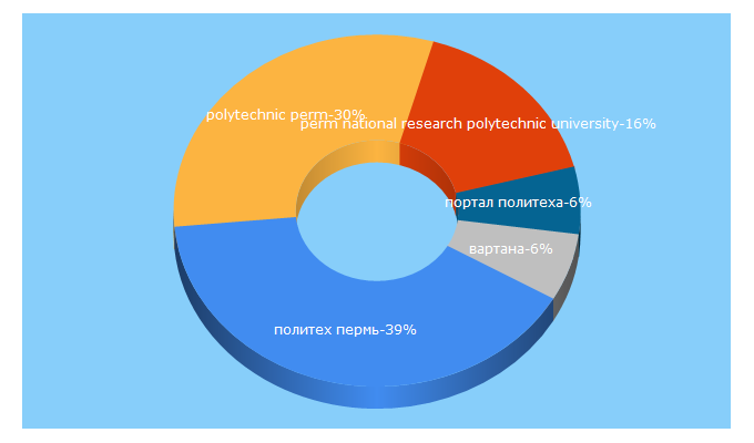 Top 5 Keywords send traffic to pstu.ru