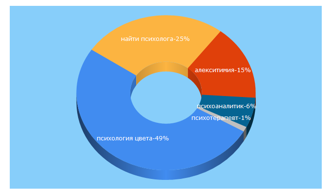 Top 5 Keywords send traffic to psy-centre.ru