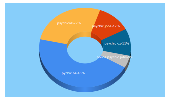 Top 5 Keywords send traffic to psychicoz.com