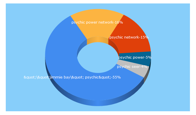 Top 5 Keywords send traffic to psychicpowernetwork.com