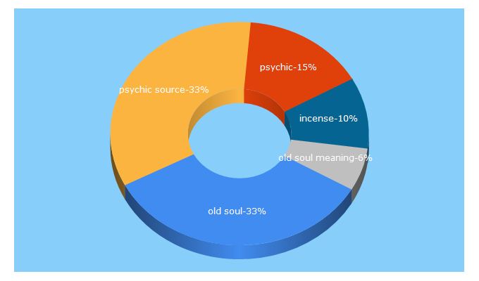 Top 5 Keywords send traffic to psychicsource.com