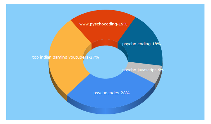 Top 5 Keywords send traffic to psychocodes.in