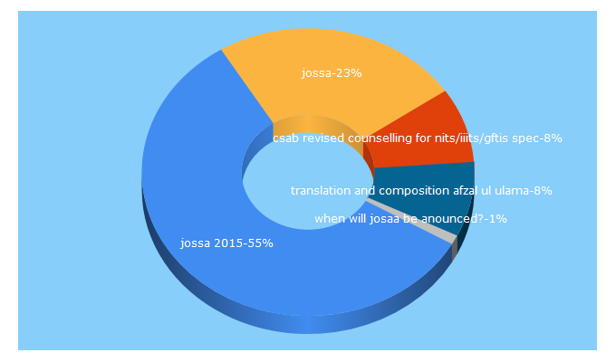 Top 5 Keywords send traffic to psychographicsociety.com