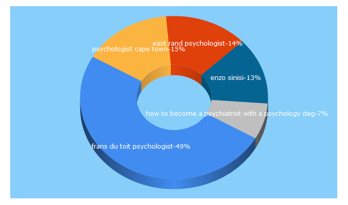 Top 5 Keywords send traffic to psychotherapy.co.za