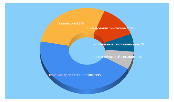 Top 5 Keywords send traffic to psyclinic-center.ru