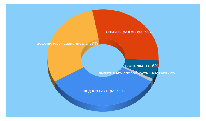 Top 5 Keywords send traffic to psyhoday.ru
