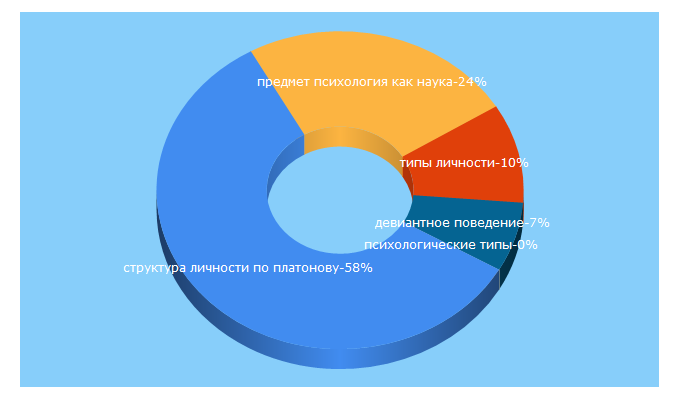 Top 5 Keywords send traffic to psyhodic.ru