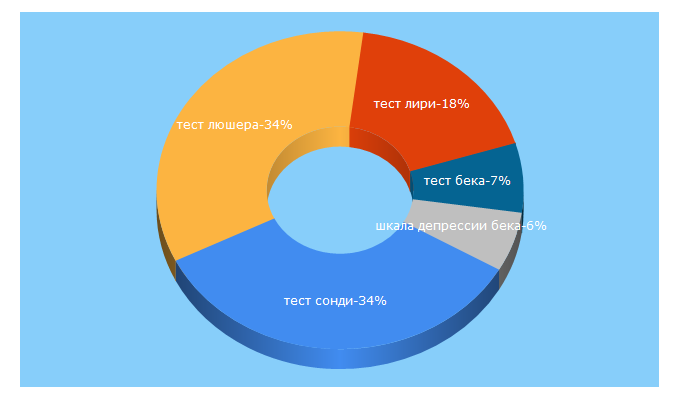 Top 5 Keywords send traffic to psytests.org