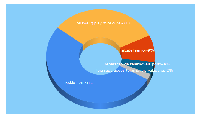 Top 5 Keywords send traffic to ptelemoveis.com