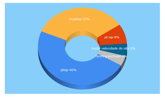 Top 5 Keywords send traffic to ptisp.pt