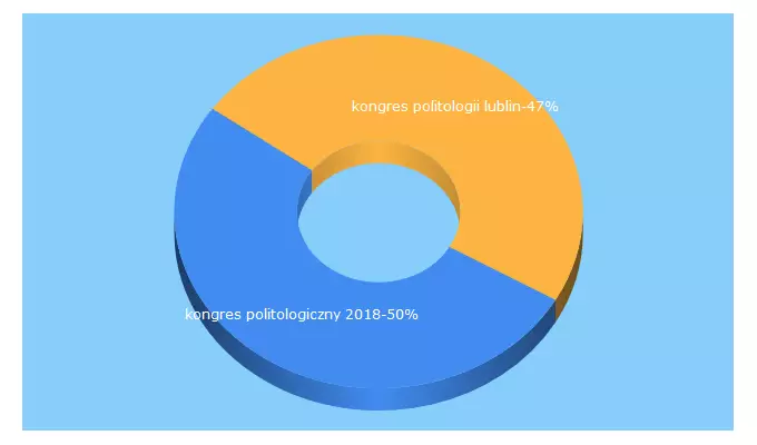 Top 5 Keywords send traffic to ptnp.org.pl