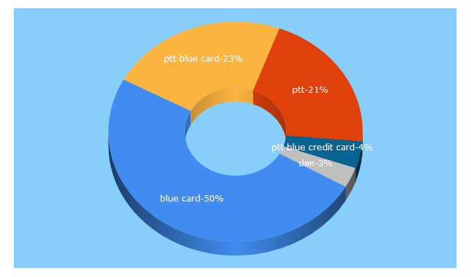 Top 5 Keywords send traffic to pttbluecard.com