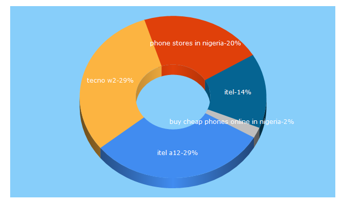 Top 5 Keywords send traffic to ptvphones.com