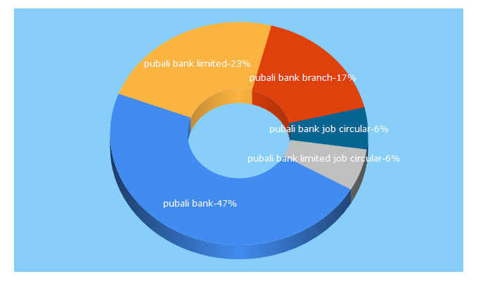 Top 5 Keywords send traffic to pubalibangla.com