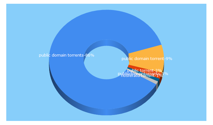 Top 5 Keywords send traffic to publicdomaintorrents.info