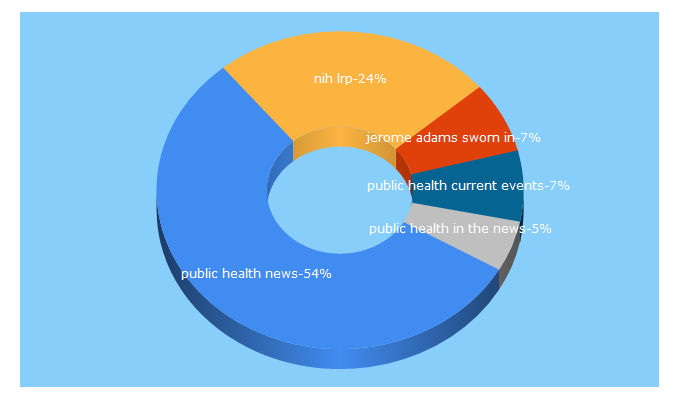 Top 5 Keywords send traffic to publichealthnewswire.org