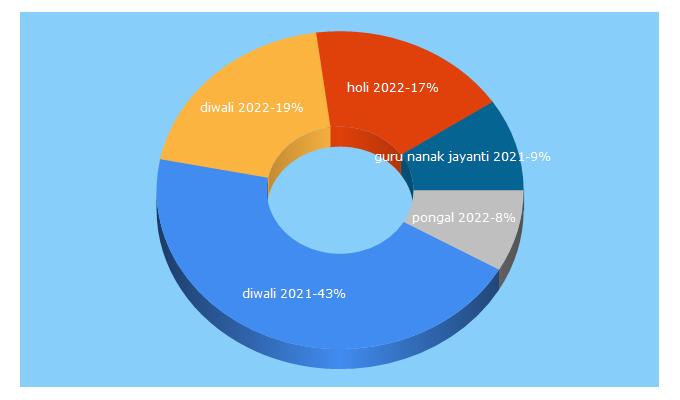 Top 5 Keywords send traffic to publicholidays.in