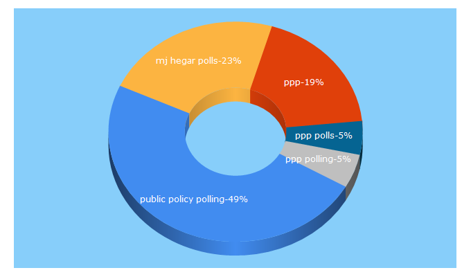 Top 5 Keywords send traffic to publicpolicypolling.com