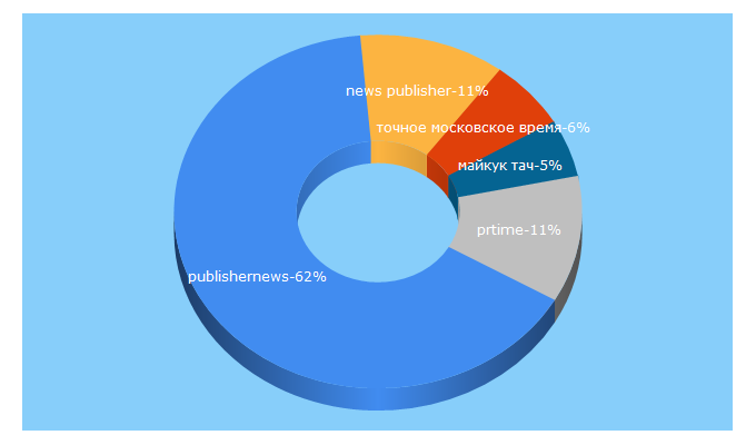 Top 5 Keywords send traffic to publishernews.ru