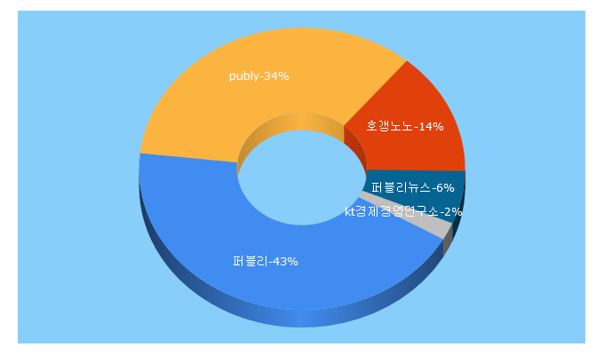 Top 5 Keywords send traffic to publy.co