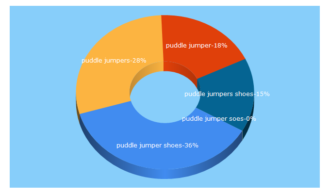 Top 5 Keywords send traffic to puddlejumpershoes.com