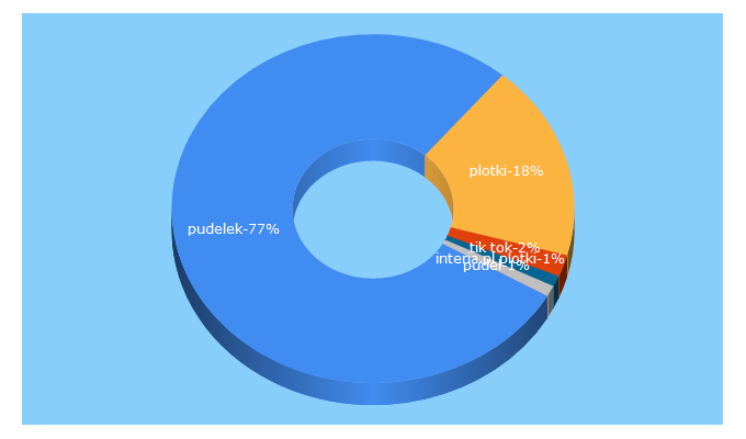 Top 5 Keywords send traffic to pudelek.pl