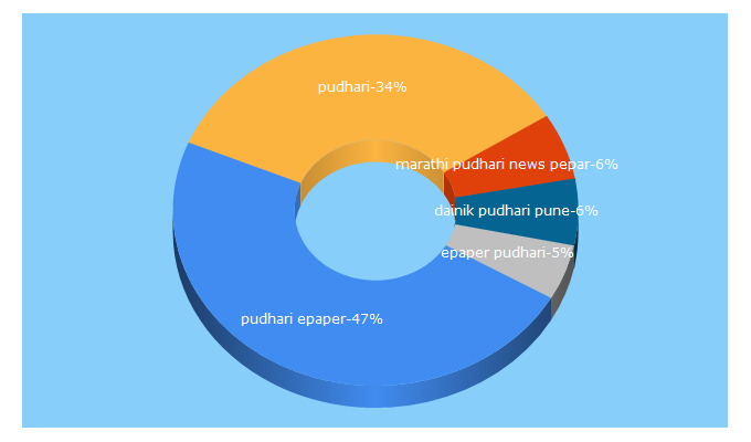 Top 5 Keywords send traffic to pudhari.co.in