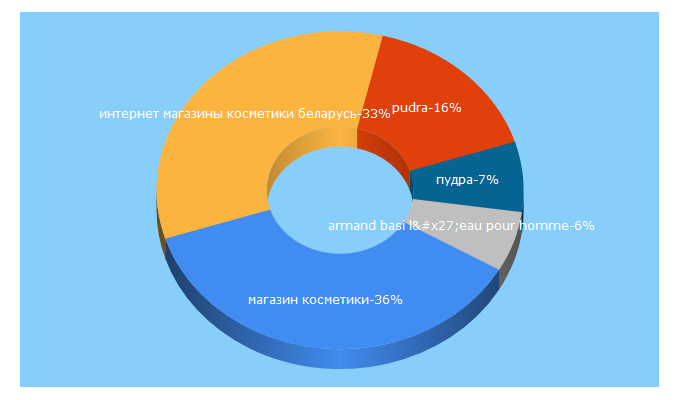 Top 5 Keywords send traffic to pudra.by