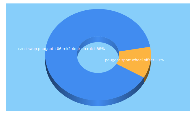 Top 5 Keywords send traffic to pug106.co.uk