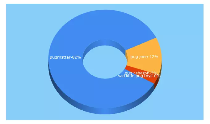 Top 5 Keywords send traffic to pugmatters.com