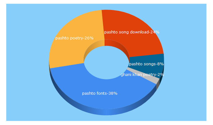 Top 5 Keywords send traffic to pukhto.net