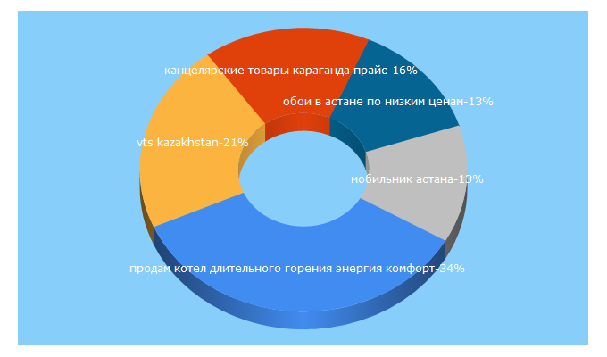 Top 5 Keywords send traffic to pulscen.kz