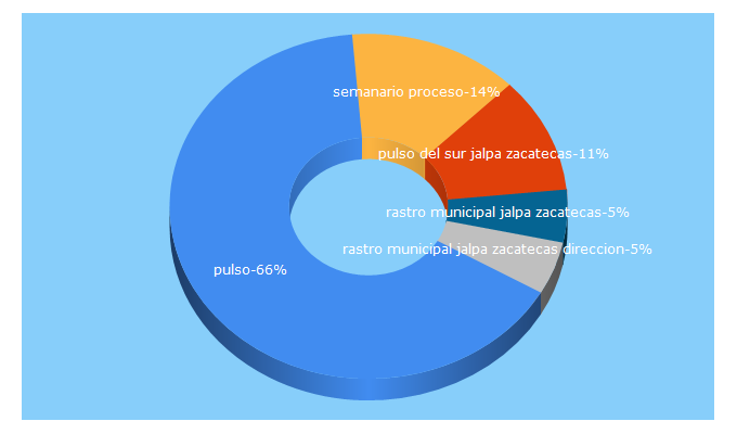 Top 5 Keywords send traffic to pulsodelsur.com