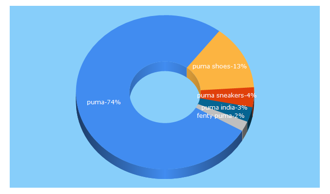 Top 5 Keywords send traffic to puma.com