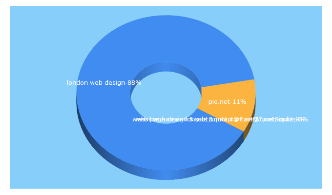 Top 5 Keywords send traffic to pumpkinpie.net