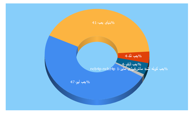 Top 5 Keywords send traffic to pumptech.ir