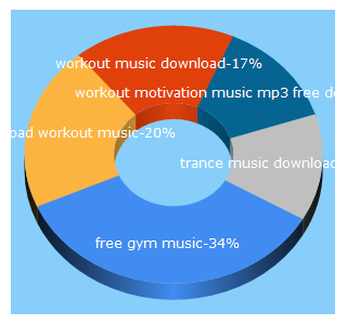 Top 5 Keywords send traffic to pumpyouup.com