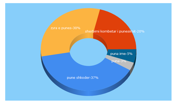 Top 5 Keywords send traffic to puna.gov.al