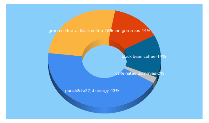 Top 5 Keywords send traffic to punchdenergy.com