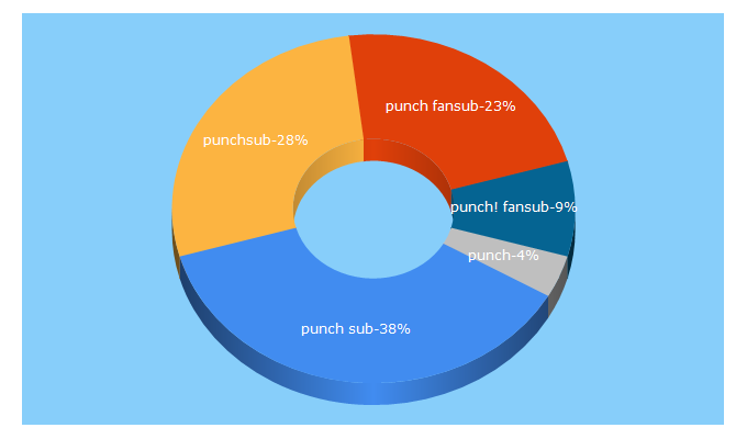 Top 5 Keywords send traffic to punchsub.net