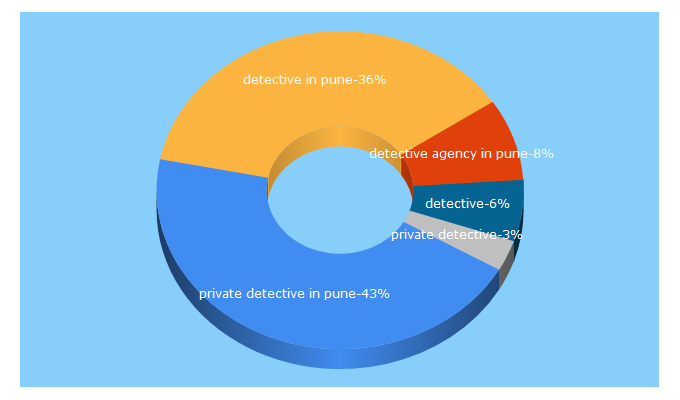 Top 5 Keywords send traffic to punedetectives.com