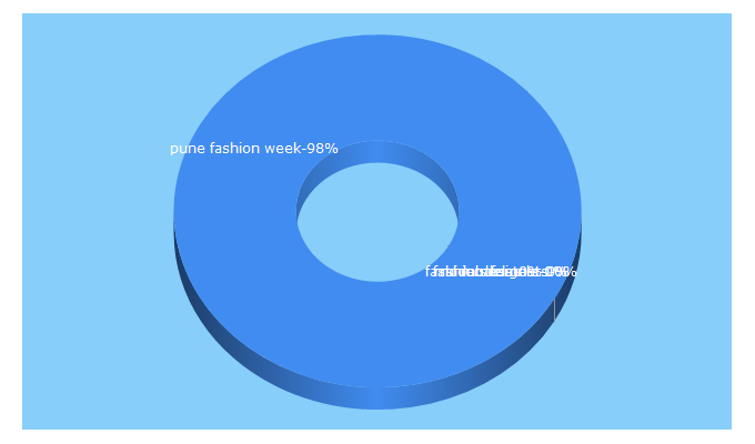 Top 5 Keywords send traffic to punefashionweek.com