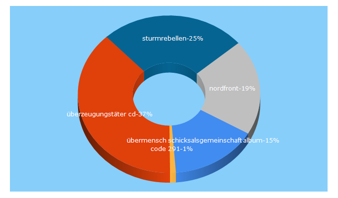 Top 5 Keywords send traffic to punikoff.wordpress.com