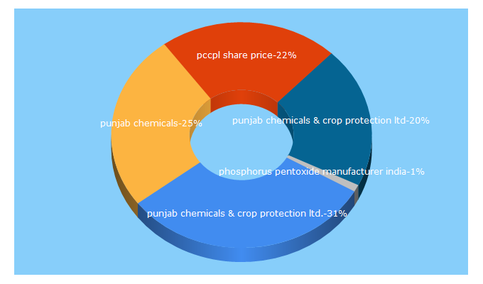 Top 5 Keywords send traffic to punjabchemicals.com