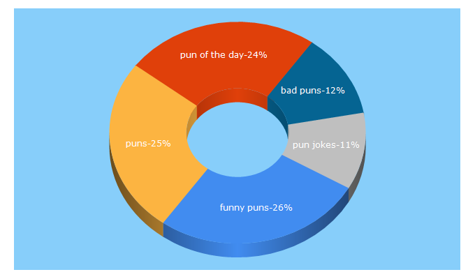 Top 5 Keywords send traffic to punoftheday.com