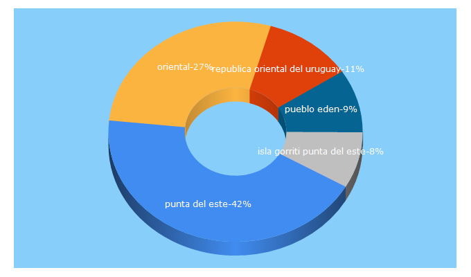 Top 5 Keywords send traffic to puntadeleste.com