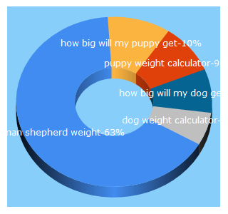 Top 5 Keywords send traffic to puppychart.com